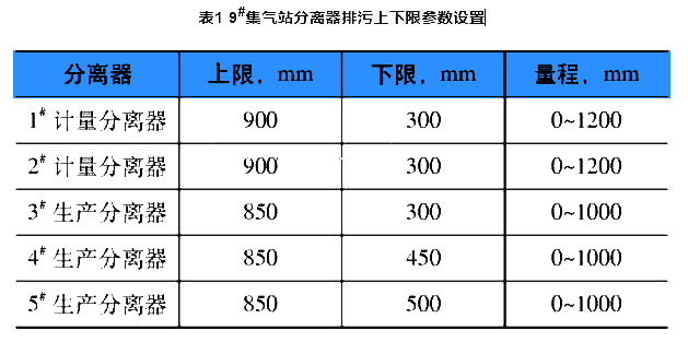 表1 9#集气站分离器排污上下限参数设置