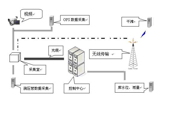 尾矿库实时监测系统简介