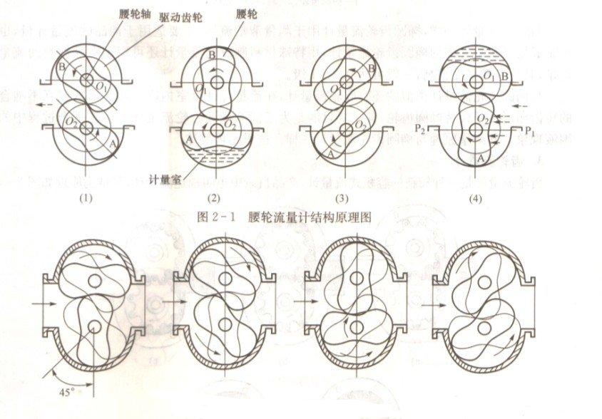 浅谈LL腰轮流量计基本的工作原理